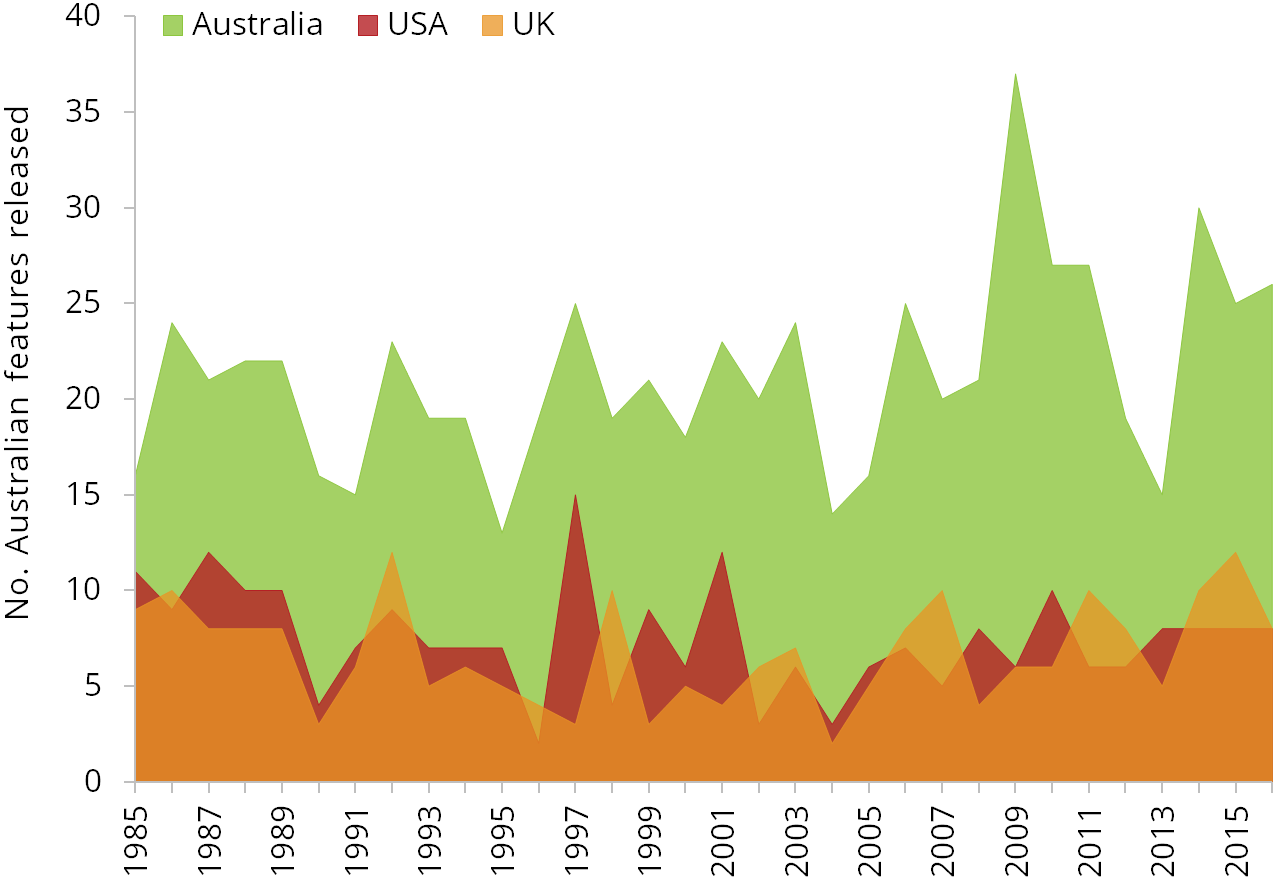 Feature film releases - Australian films - Cinema - Fact Finders ...