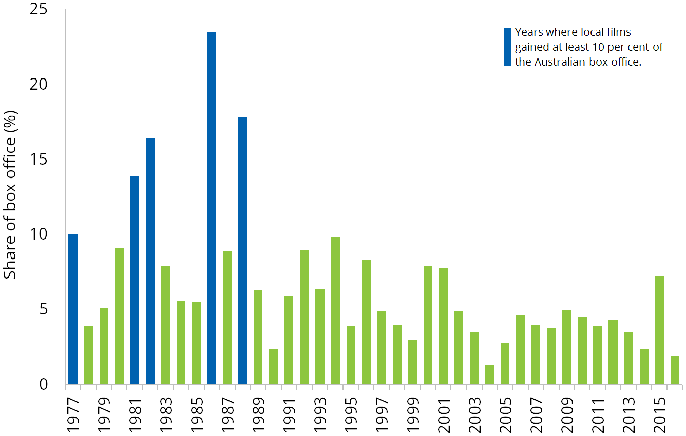 Australian box office share Feature film releases Australian films